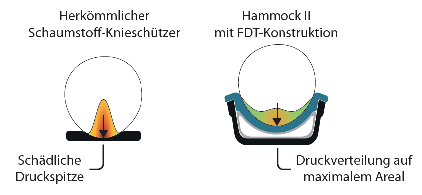 Ultraknee Hammock II Knieschoner - der Newcomer – Nierhaus – Produktbild 3